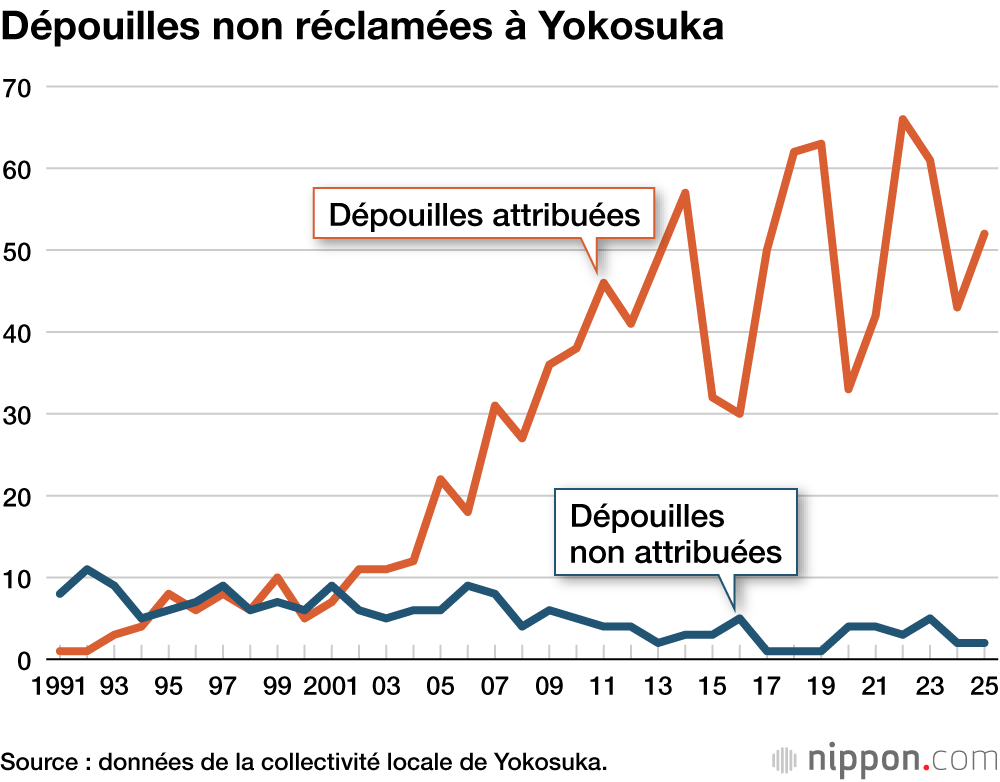 D&eacute;pouilles non r&eacute;clam&eacute;es &agrave; Yokosuka