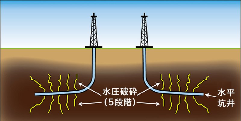 水平坑井と水圧破砕のイメージ　出典：伊原賢「非在来型の原油や天然ガスの生産にかかる技術トピック」（石油天然ガス・金属鉱物資源機構［JOGMEC］ウェブサイト）、2011年10月、p.8