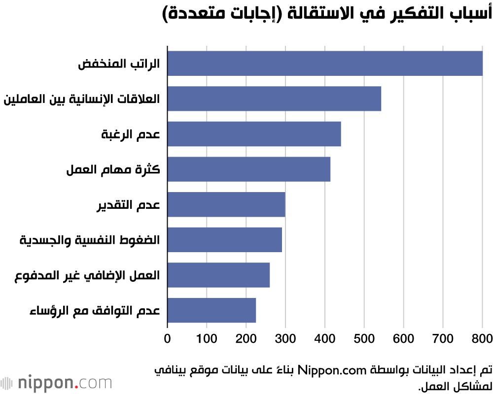 أسباب التفكير في الاستقالة (إجابات متعددة)