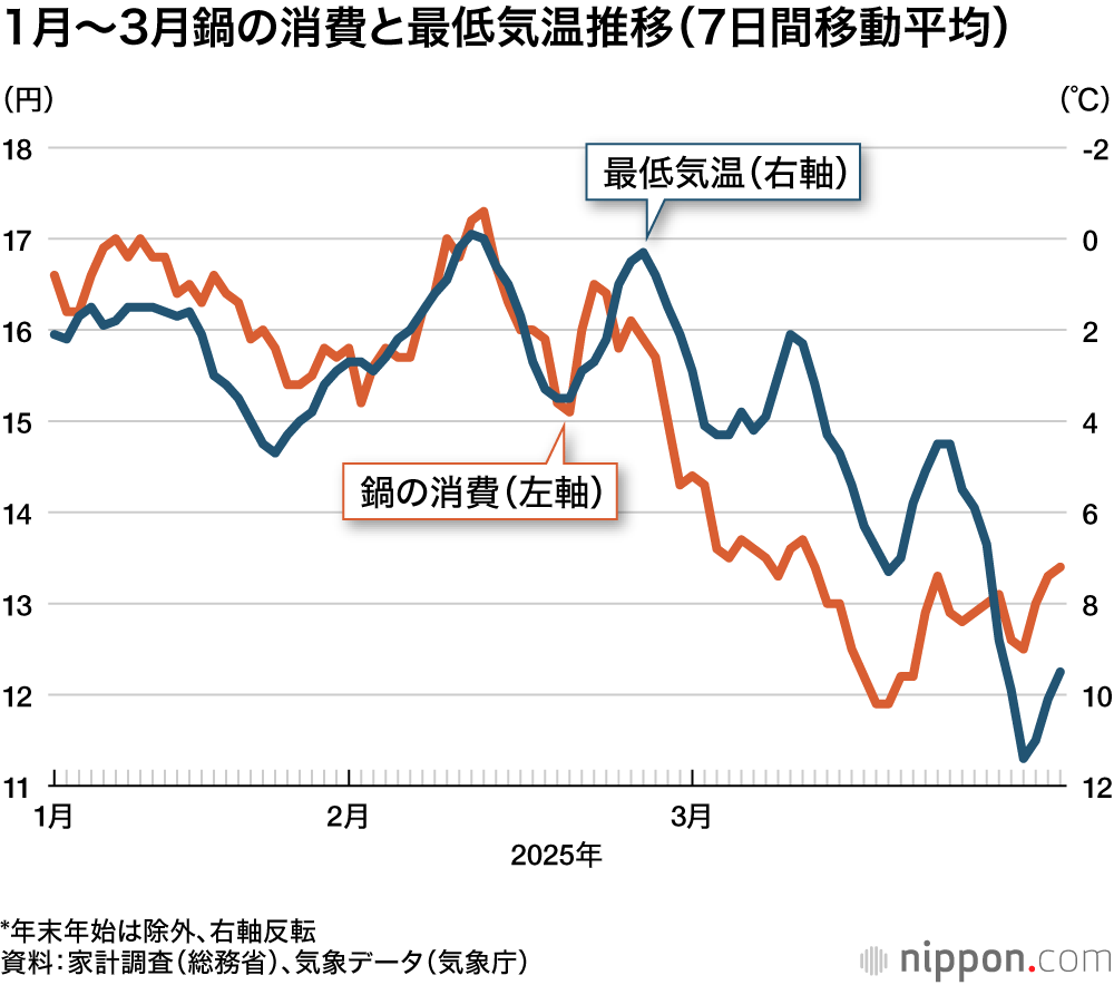 1月～3月鍋の消費と最低気温推移（7日間移動平均）