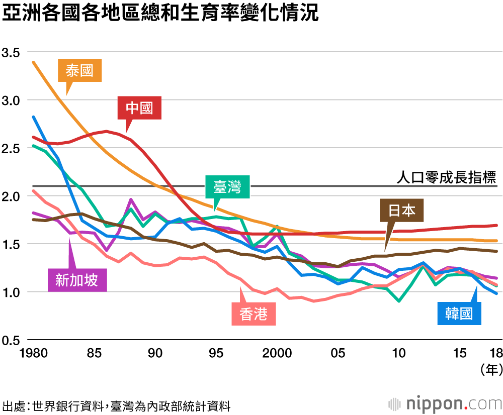 逼近東亞的人口危機