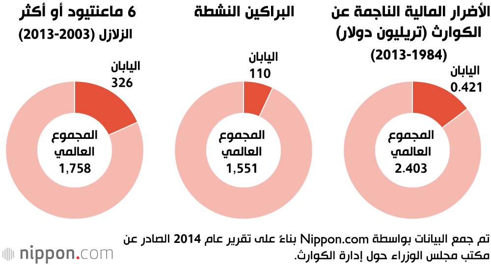 ما يقرب من 20٪ من الزلازل الضخمة تحدث في اليابان 