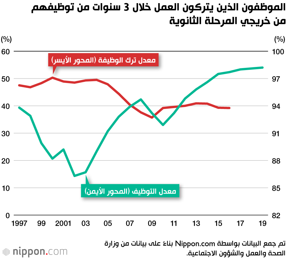 دراسة حكومية: 30% من الخريجين الجدد يغيرون وظائفهم خلال أول 3 سنوات من العمل!