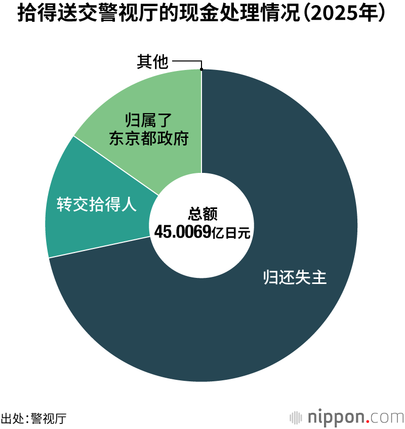 拾得送交警视厅的现金处理情况（2025年）