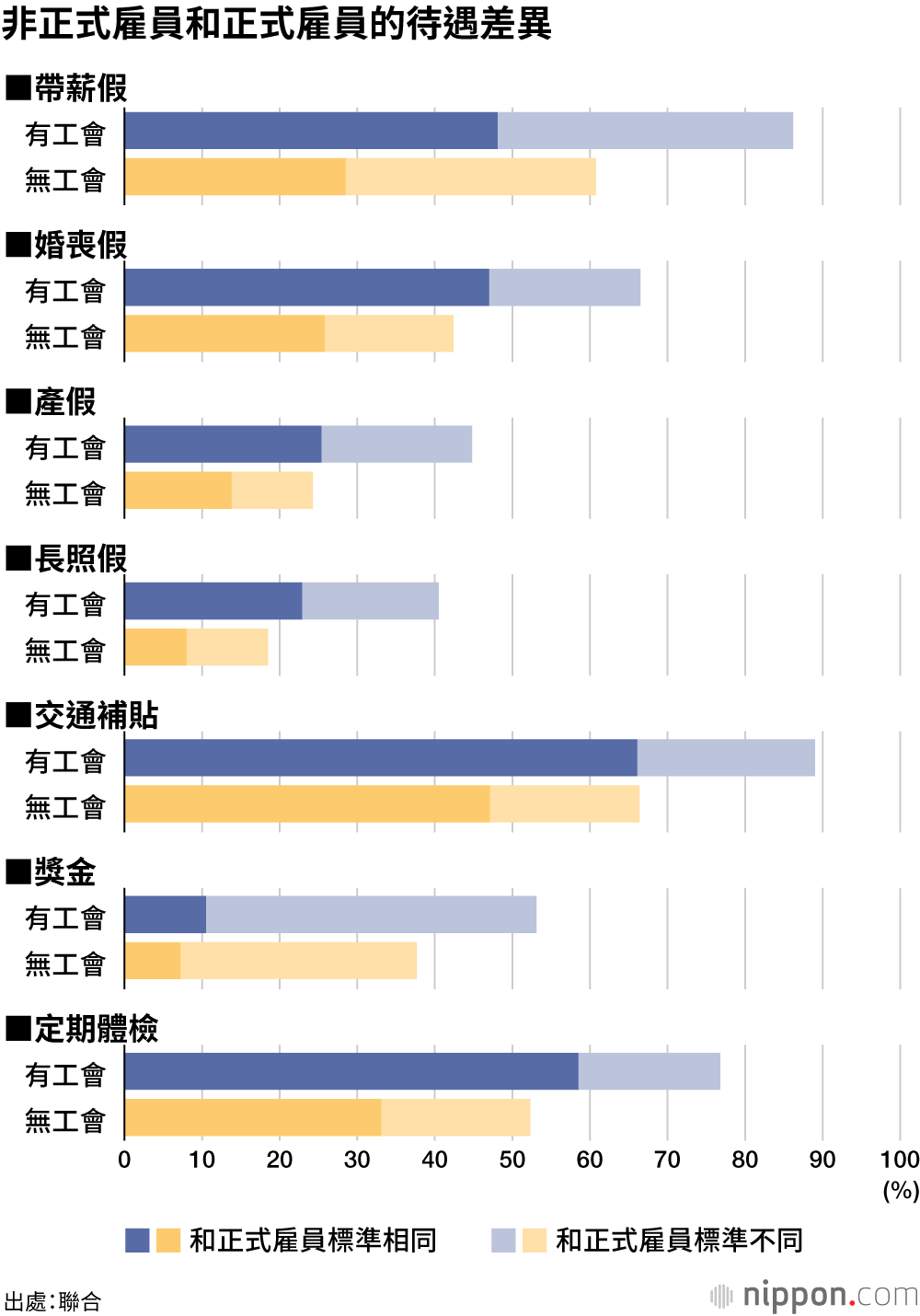 疫情導致23%的非正式雇用女性收入減少