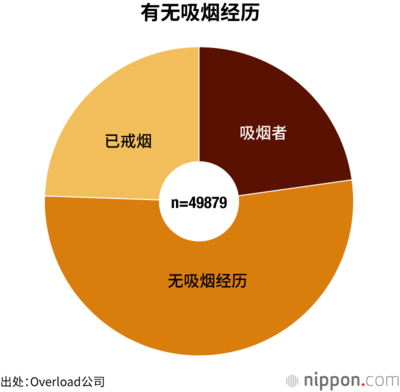 有无吸烟经历