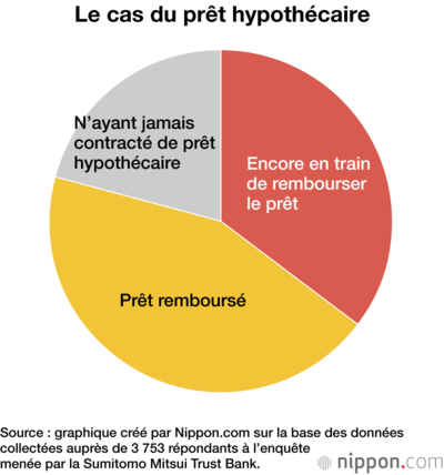 Le cas du prêt hypothécaire