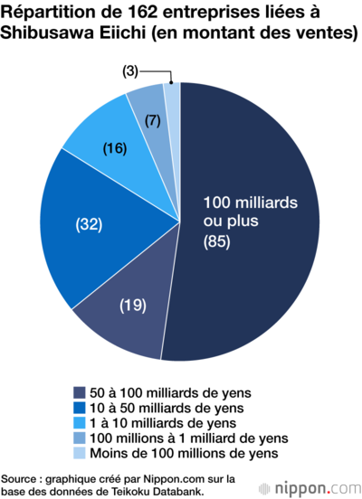 Répartition de 162 entreprises liées à Shibusawa Eiichi (en montant des ventes)