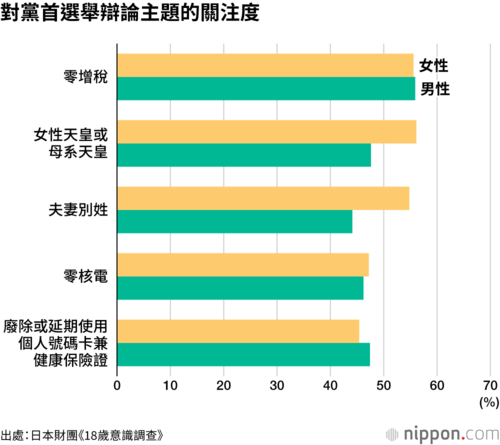 對黨首選舉辯論主題的關注度