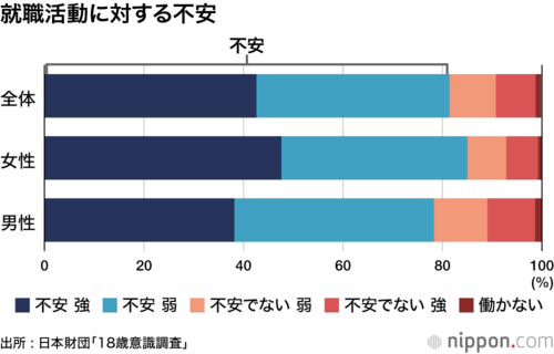 就職活動に対する不安