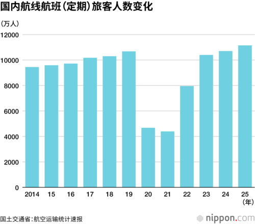 国内航线航班（定期）旅客人数变化