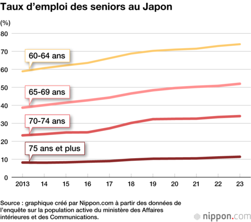 Taux d’emploi des seniors au Japon