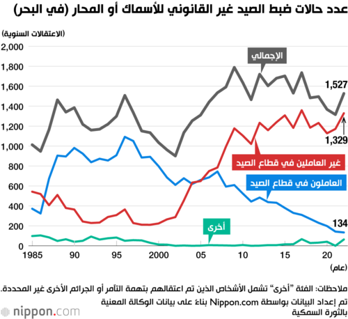 عدد حالات ضبط الصيد غير القانوني للأسماك أو المحار (في البحر)