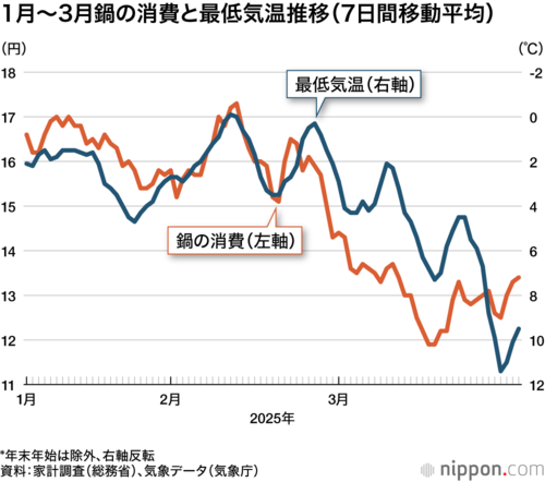 1月~3月鍋の消費と最低気温推移(7日間移動平均)