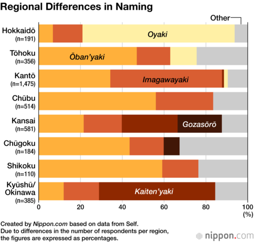 Regional Differences in Naming