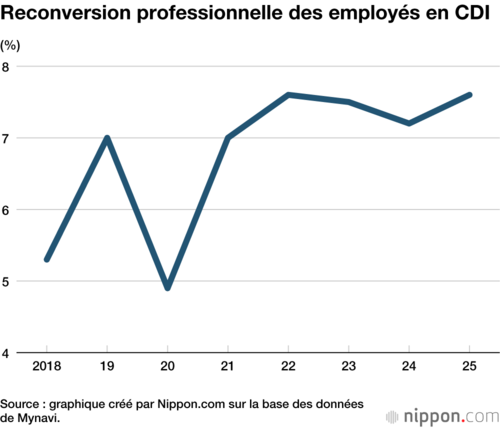 Reconversion professionnelle des employés en CDI
