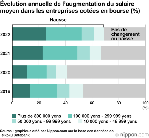 Évolution annuelle de l’augmentation du salaire moyen dans les entreprises cotées en bourse (%)
