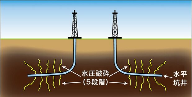 水平坑井と水圧破砕のイメージ　出典：伊原賢「非在来型の原油や天然ガスの生産にかかる技術トピック」（石油天然ガス・金属鉱物資源機構［JOGMEC］ウェブサイト）、2011年10月、p.8
