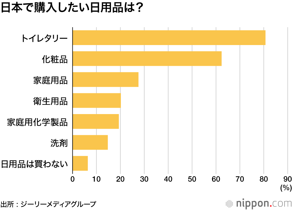 日本で購入したい日用品は？