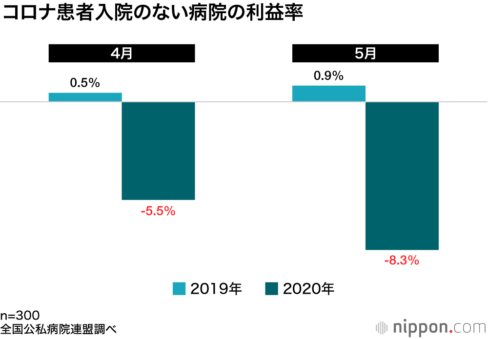 コロナ診療の病院が大幅減益：利益率も10%超すマイナスに