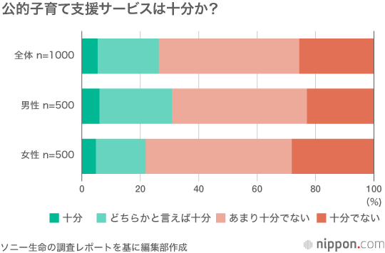 育児と介護が同時にやってくる「ダブルケア時代」: ソニー生命調査