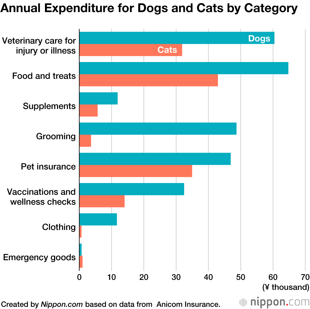 Japanese Pet Survey Finds Owners Spend Twice as Much on Dogs as Cats