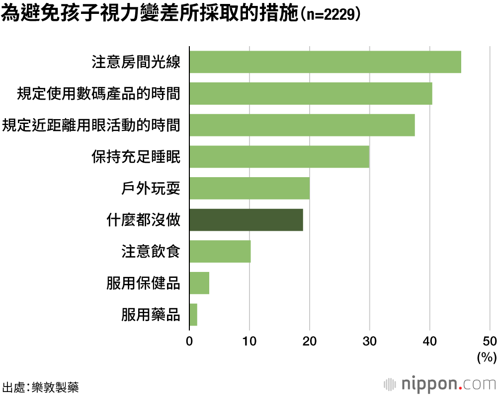為避免孩子視力變差所採取的措施（n=2229）