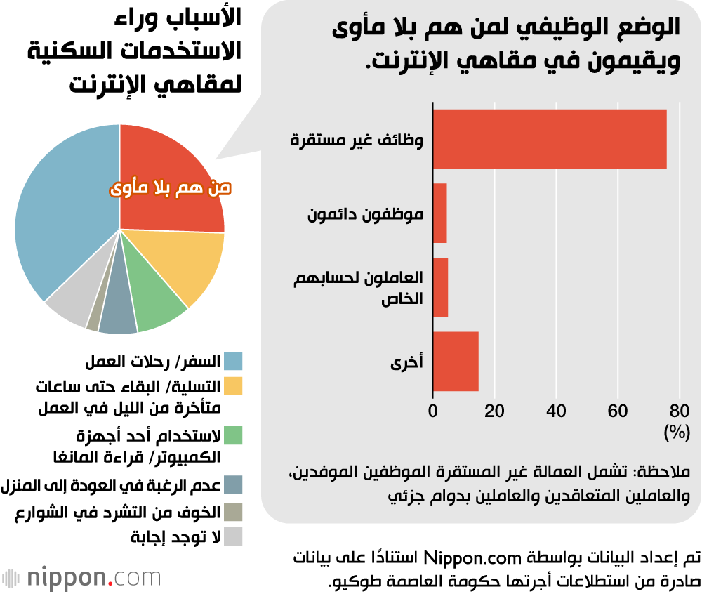 الأخطار التي تهدد ”لاجئو مقاهي الإنترنت“ في اليابان في عصر الكورونا