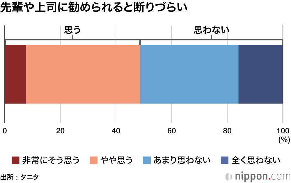 「明日、仕事で車使うけれど…」―つい飲み過ぎちゃうのはどんな時？ :  先輩・上司の勧め断りづらいのは金融業界