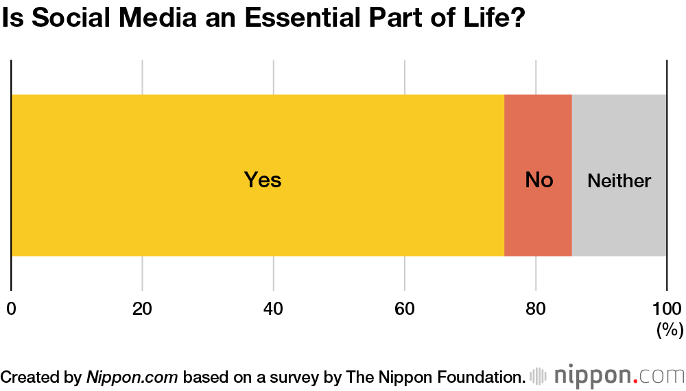 Japanese Teenagers Mainly Use Line and Twitter
