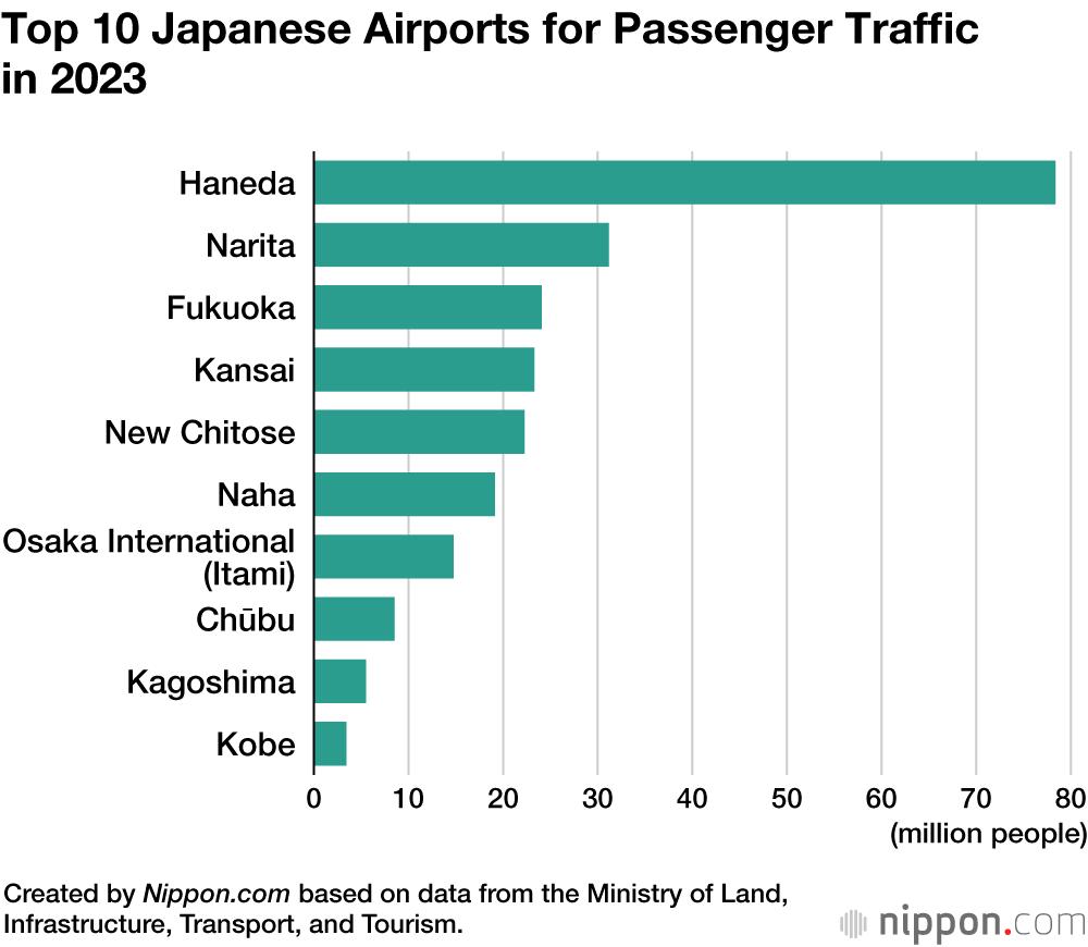 Top 10 Japanese Airports for Passenger Traffic in 2023