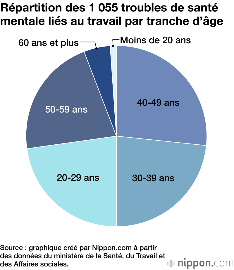 Répartition des 1 055 troubles de santé mentale liés au travail par tranche d’âge