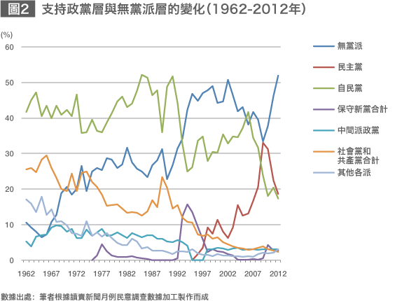 「無黨派層」的過去與現在
