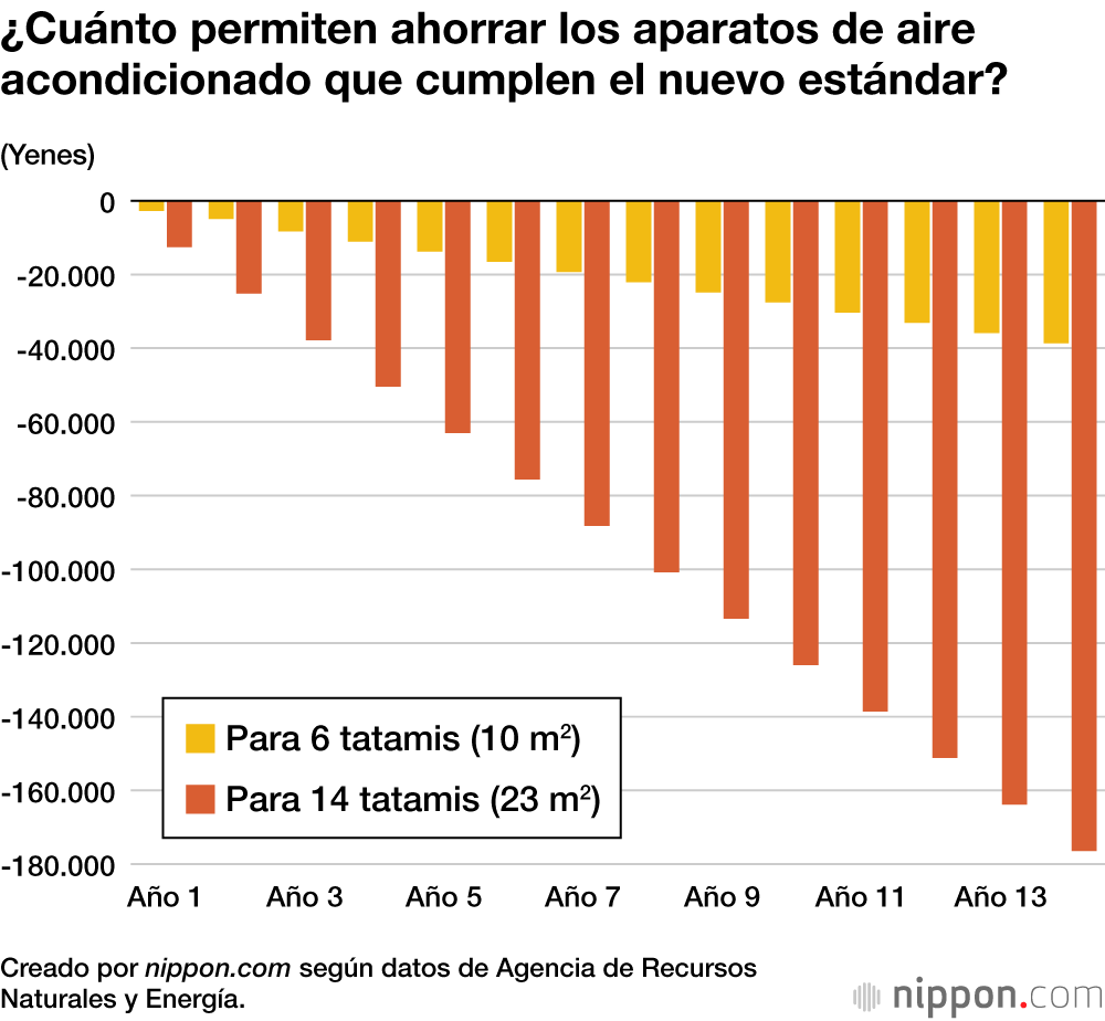 ¿Cuánto permiten ahorrar los aparatos de aire acondicionado que cumplen el nuevo estándar?