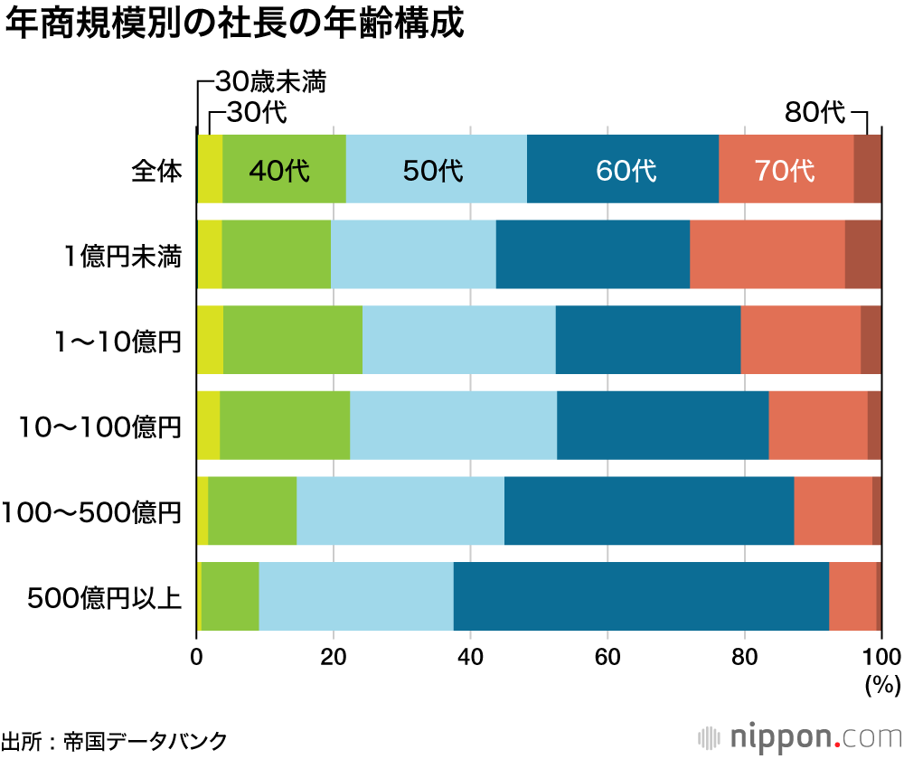 社長の平均年齢は59.9歳―帝国データ調査 : 上場企業は0.2歳若返り 