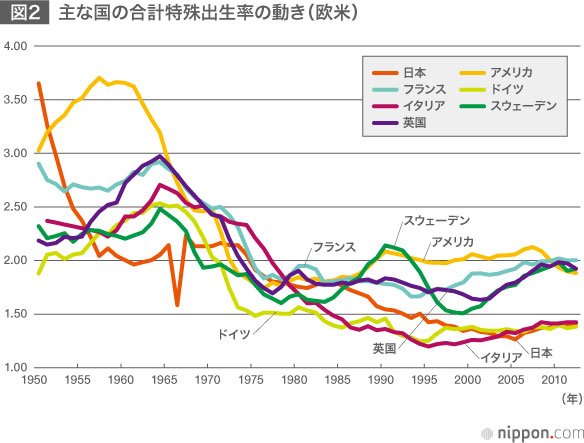 日本の出生率～少子化対策へ政府も改善に本腰
