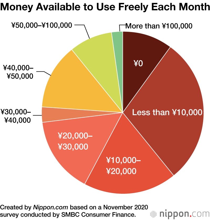Japanese in Their Twenties Have More Savings After Pandemic Year