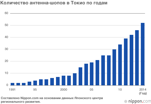 «Антенна-шопы» и продукция регионов в большом городе