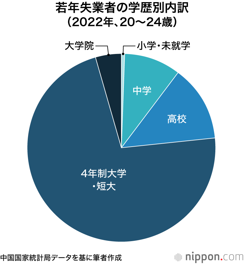 若年失業者の学歴別内訳