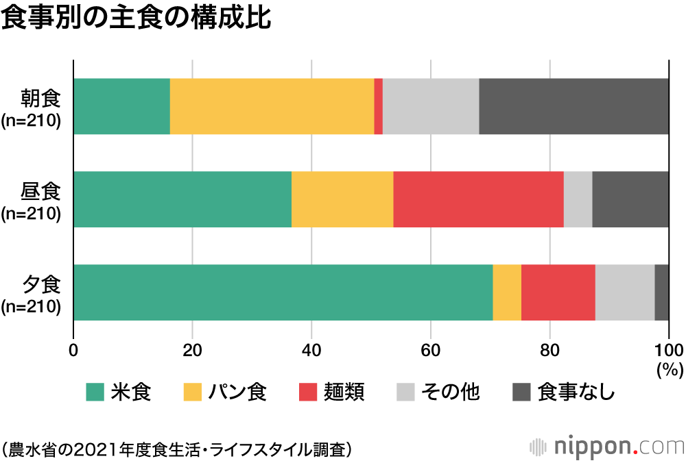 日本の食事：米食が4割強、パン食18%、麺類14%―農林水産省の食生活調査