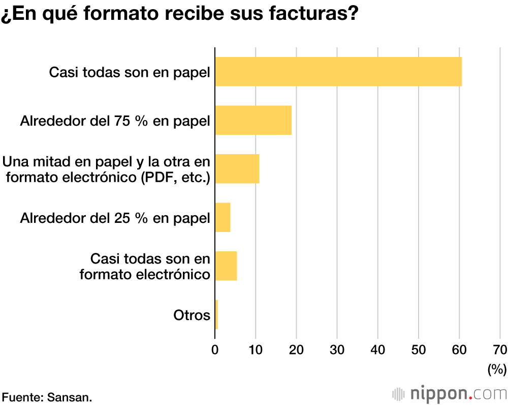 Las facturas en papel, ¿un desincentivo para el teletrabajo? 