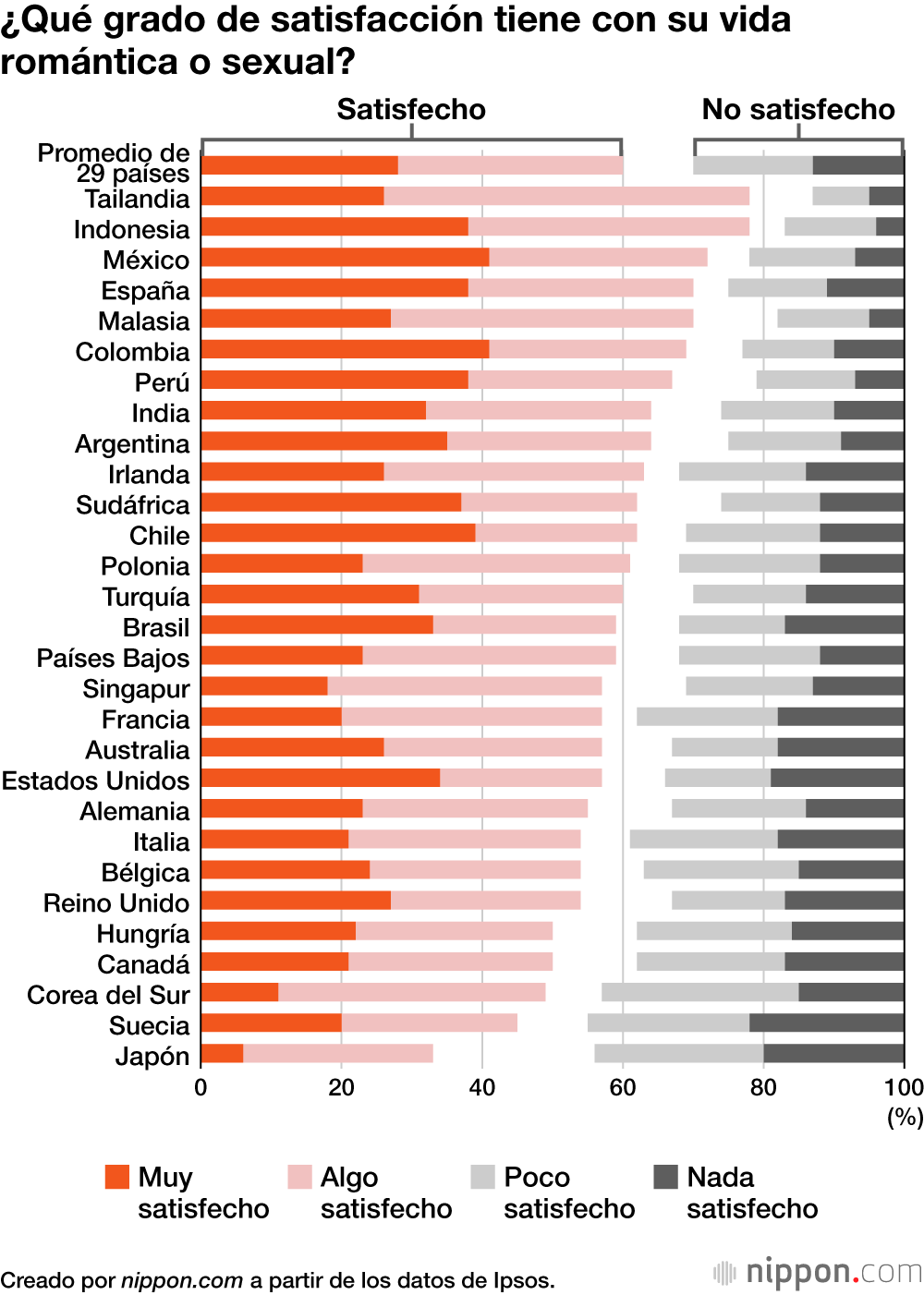 ¿Qué grado de satisfacción tiene con su vida romántica o sexual?