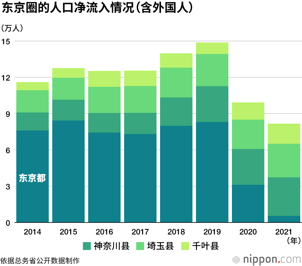 东京人口净流入放缓，东京单极集中现象出现变化的征兆？