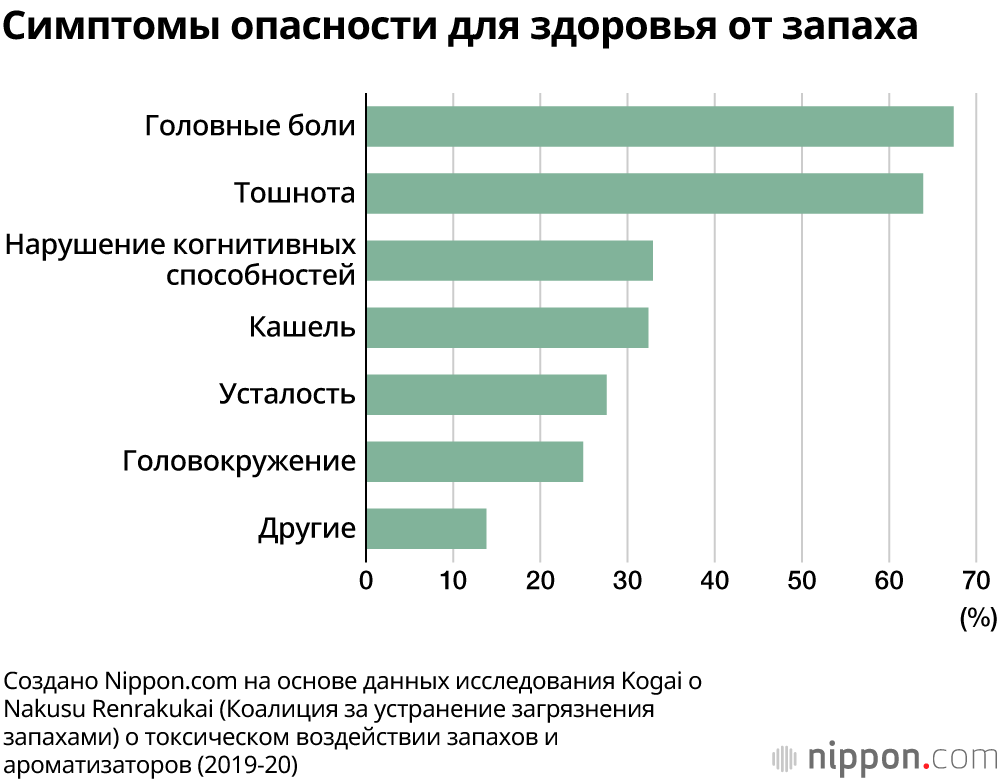 Аромат опасности: запахи, загрязняющие воздух