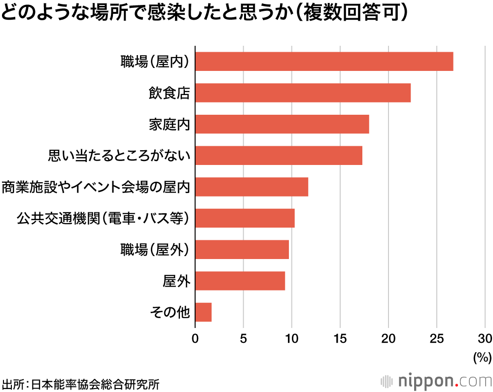コロナ感染に気付いたきっかけは「発熱」が最多： 9割が「感染対策していた」―感染経験者対象の意識調査