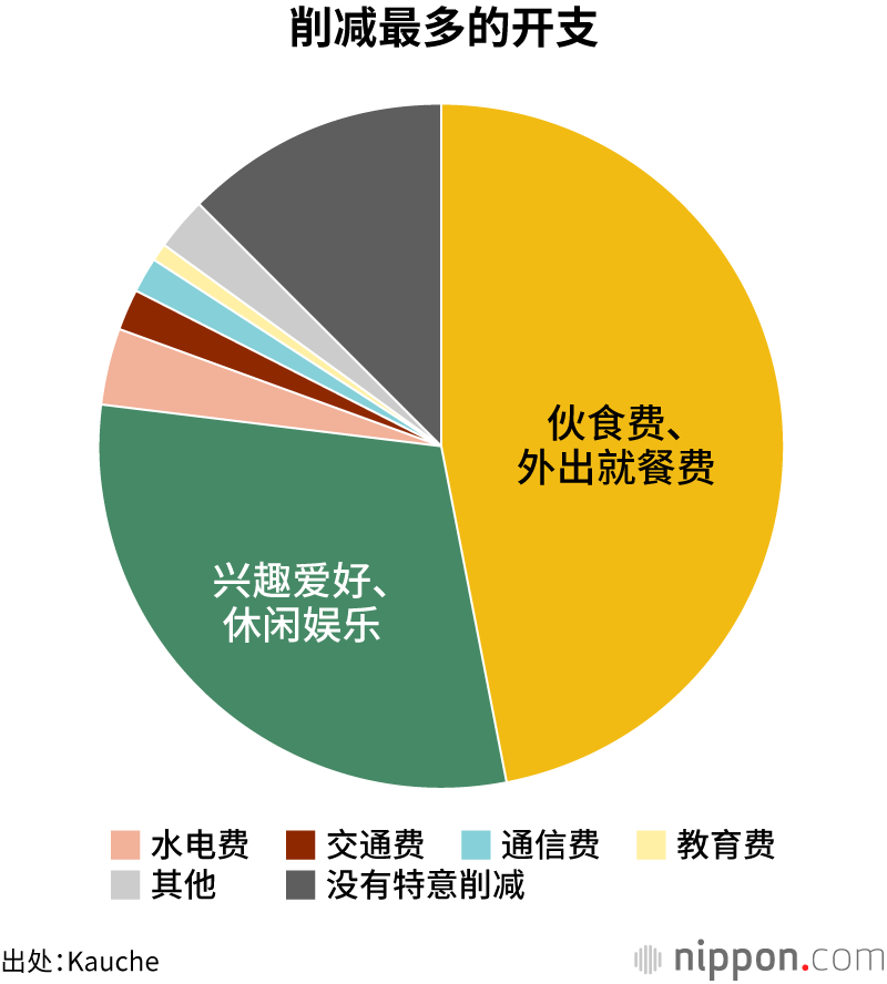 削减最多的开支