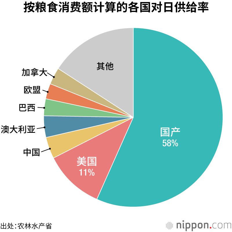 按粮食消费额计算的各国对日供给率