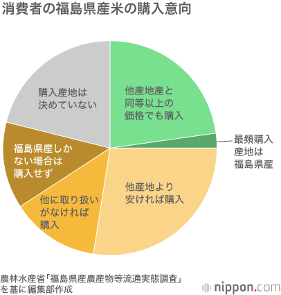 福島県産米、業務用需要にシフト：一般消費者は消極的？