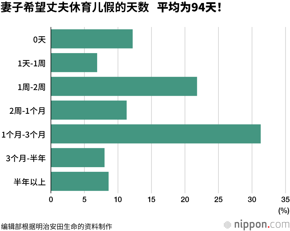 幼儿教保免费减轻了经济负担，“还想要孩子”的夫妇超过3成