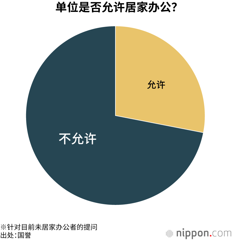 单位是否允许居家办公？